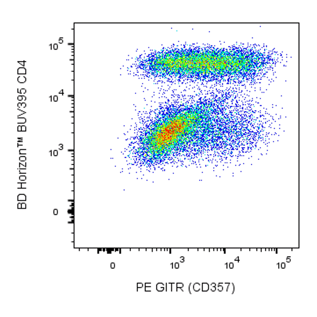 BD PE Mouse Anti-Human GITR (CD357)