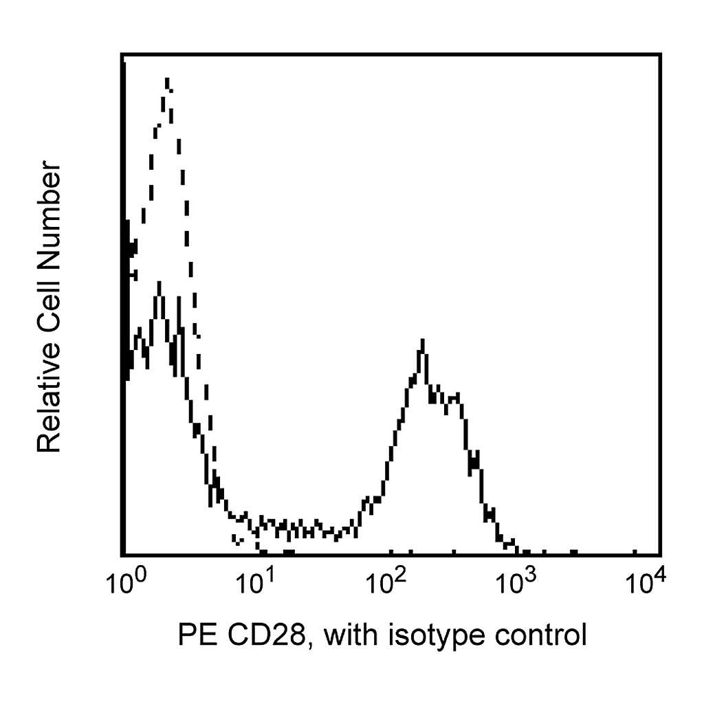 BD PE Mouse Anti-Human CD28
