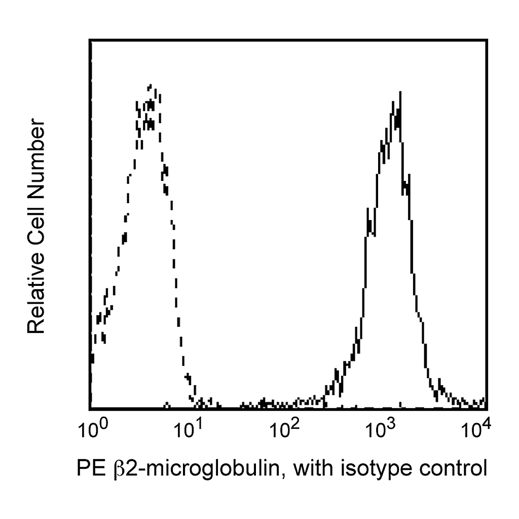 BD PE Mouse Anti-Human β2-Microglobulin
