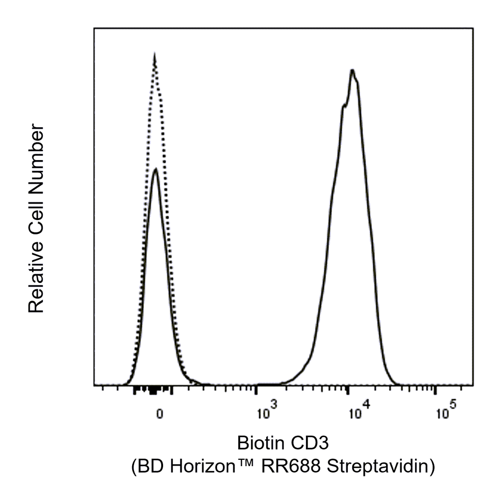 BD RR688 Streptavidin