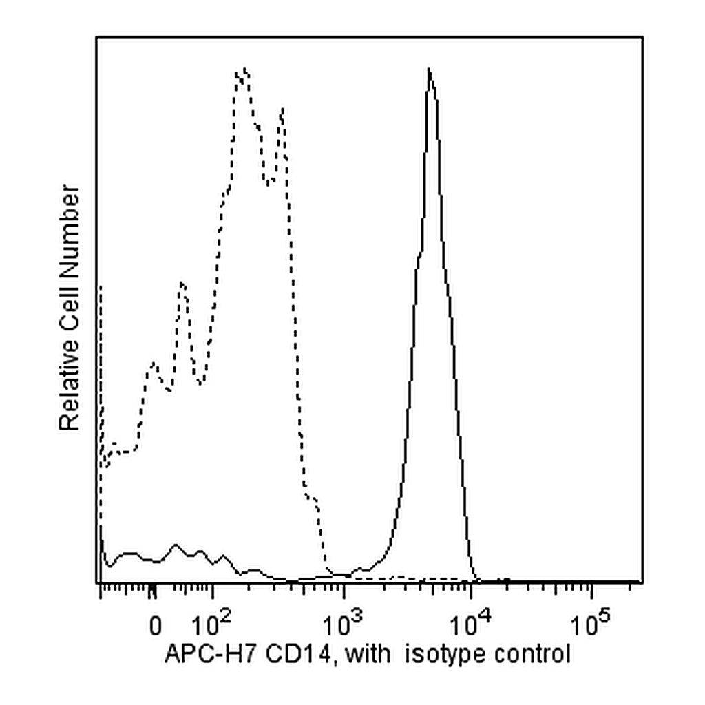 BD APC-H7 Mouse anti-Human CD14