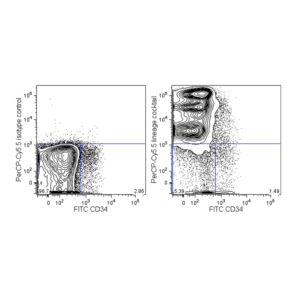 BD PerCP-Cy5.5 Mouse Lineage Antibody Cocktail, with Isotype Control