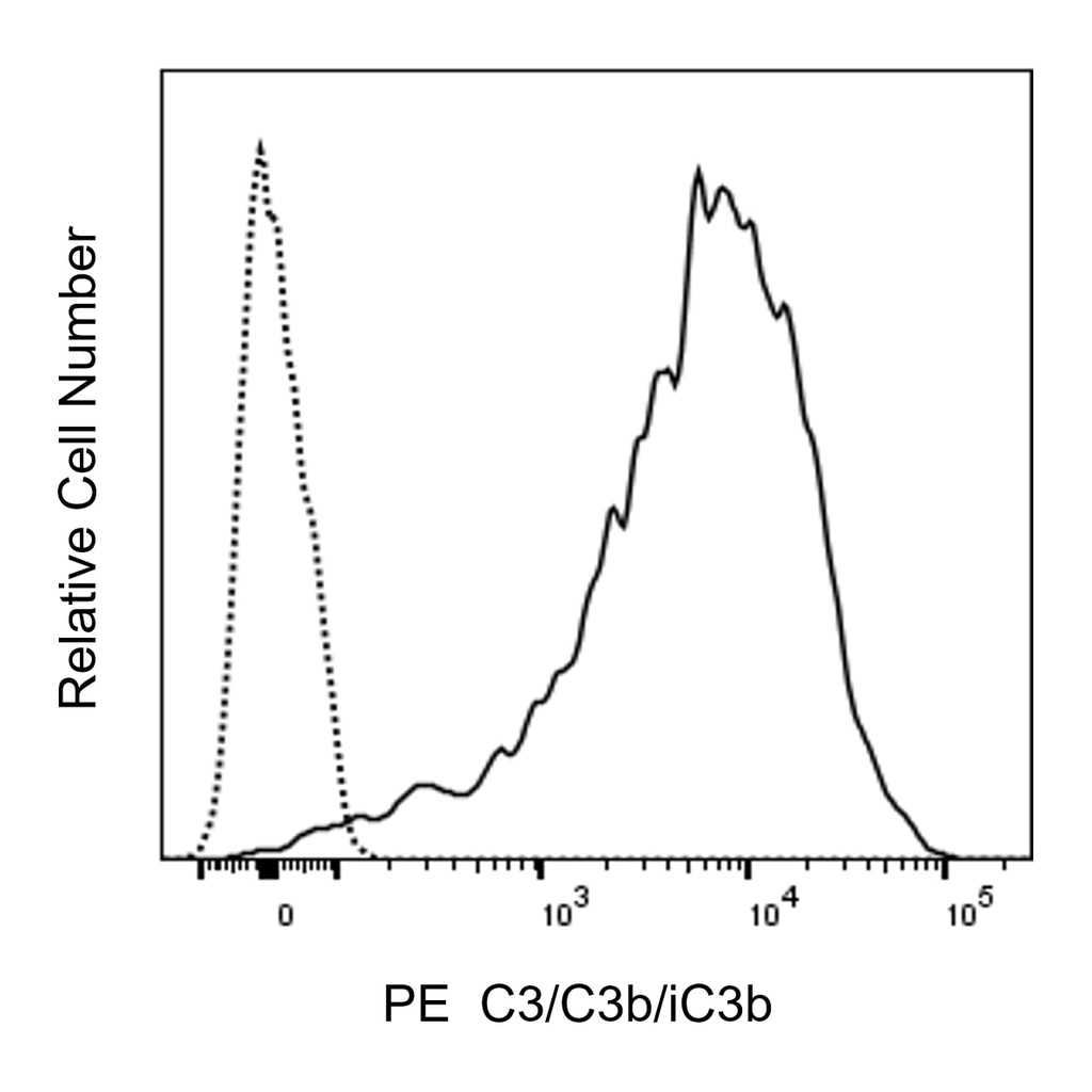 BD PE Mouse Anti-C3/C3b/iC3b