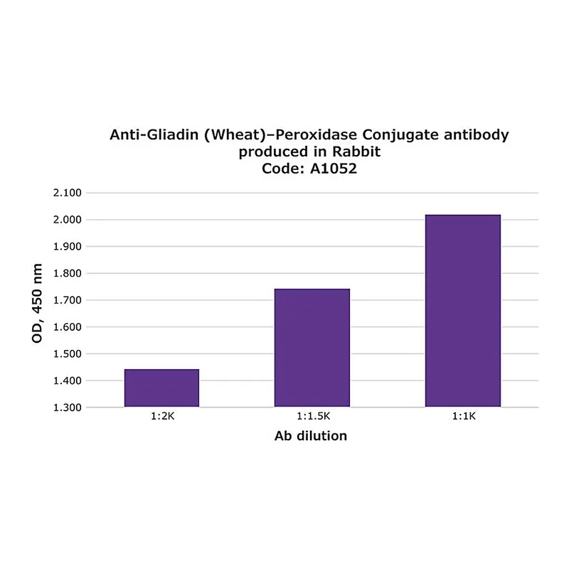 Merck Anti-Gliadin (Wheat)-Peroxidase Conjugate antibody produced in rabbit