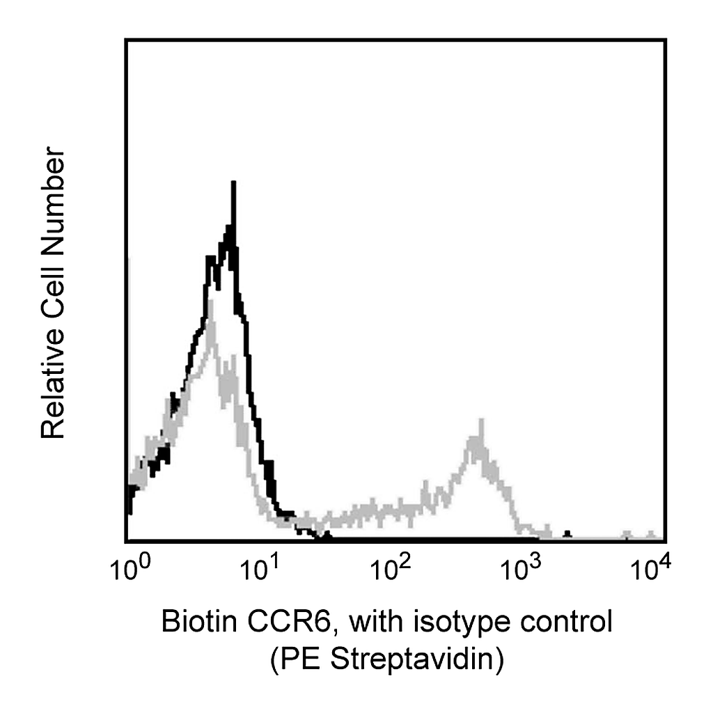 BD Biotin Mouse Anti-Human CD196 (CCR6)