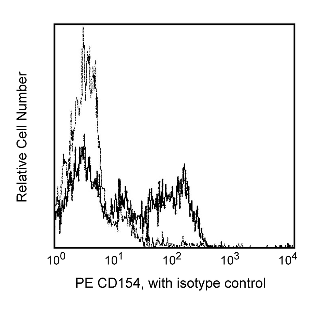 BD PE Mouse Anti-Human CD154