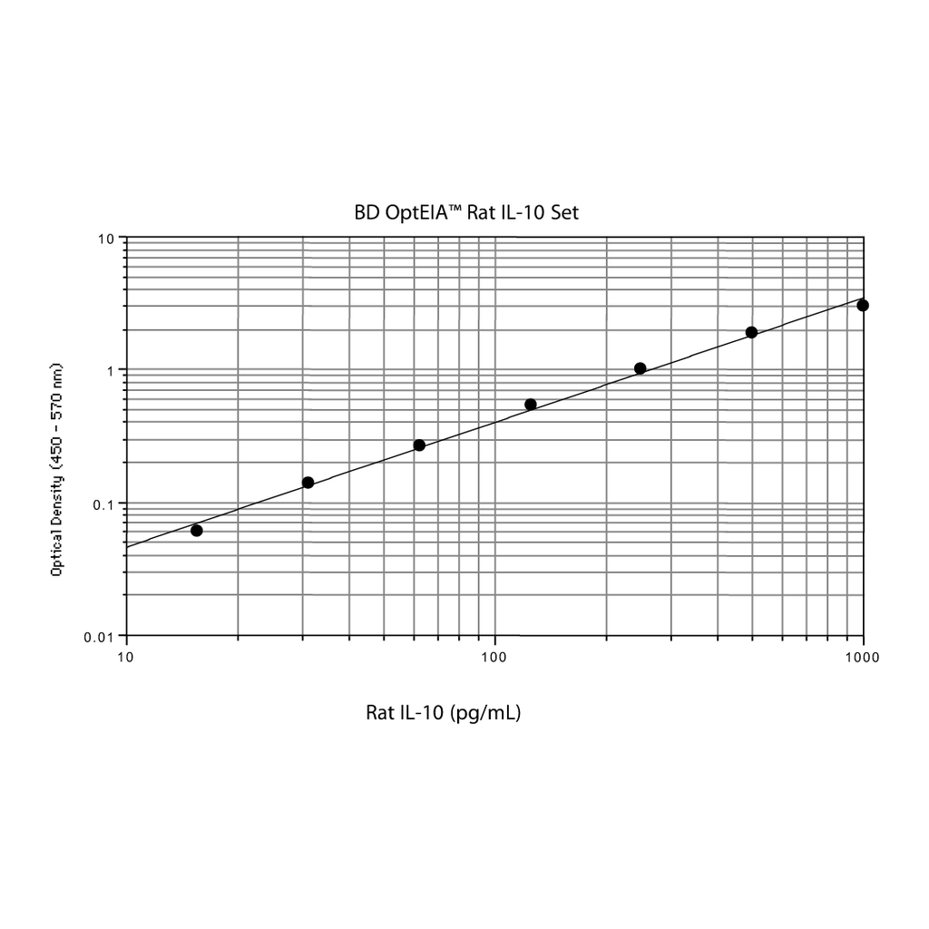BD Rat IL-10 ELISA Set