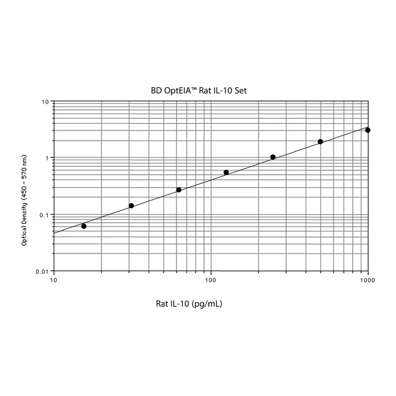 BD Rat IL-10 ELISA Set