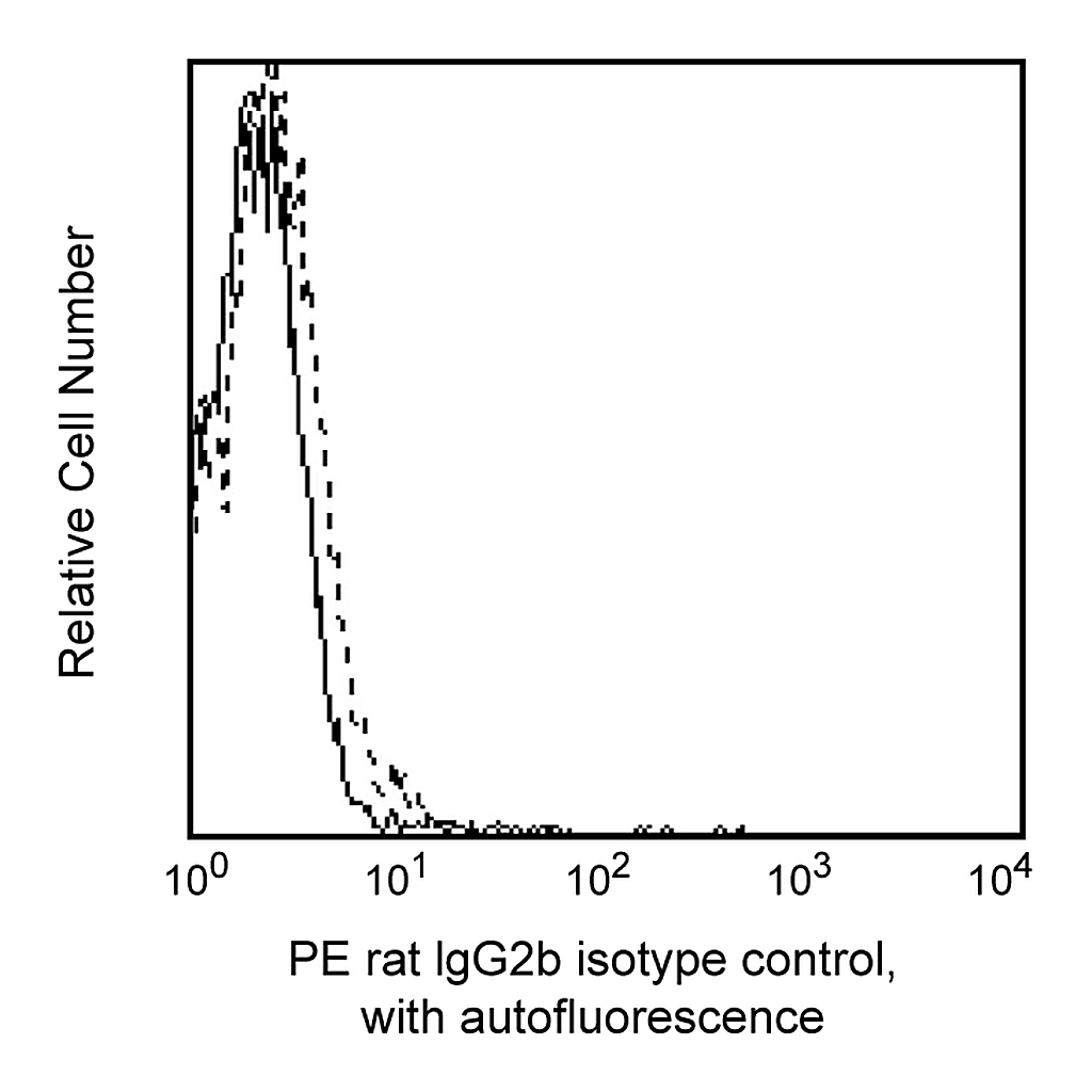 BD PE Rat IgG2b, κ Isotype Control