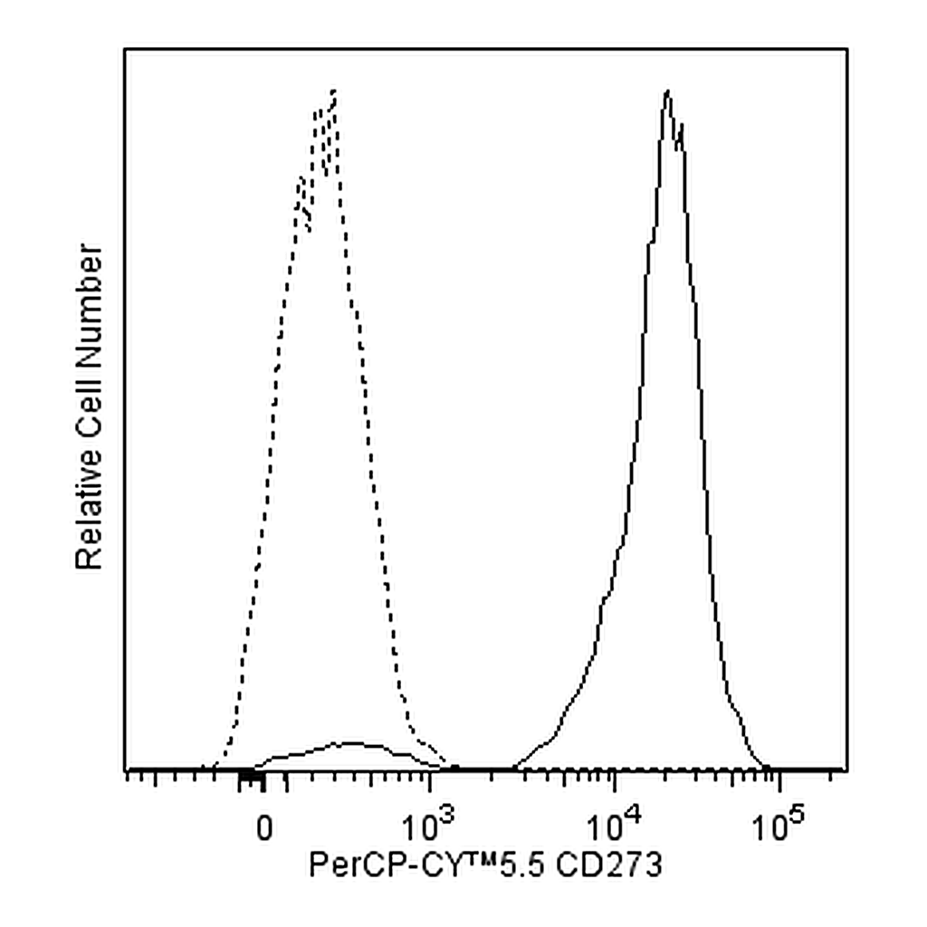BD PerCP-Cy5.5 Mouse Anti-Human CD273