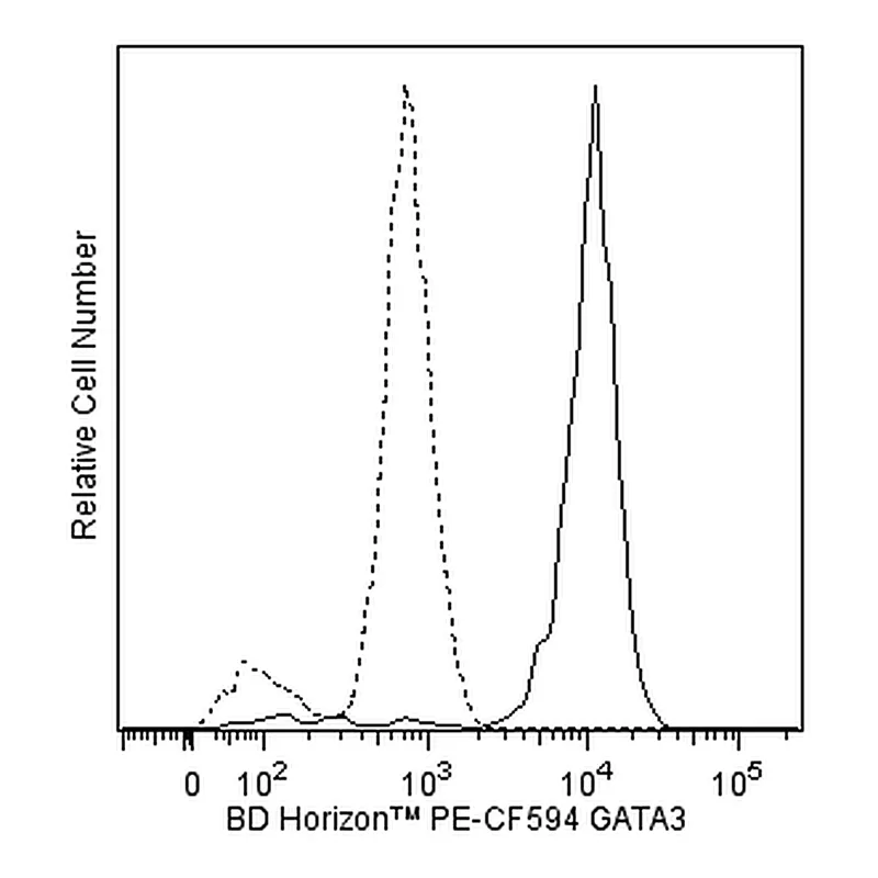 BD PE-CF594 Mouse Anti-GATA3
