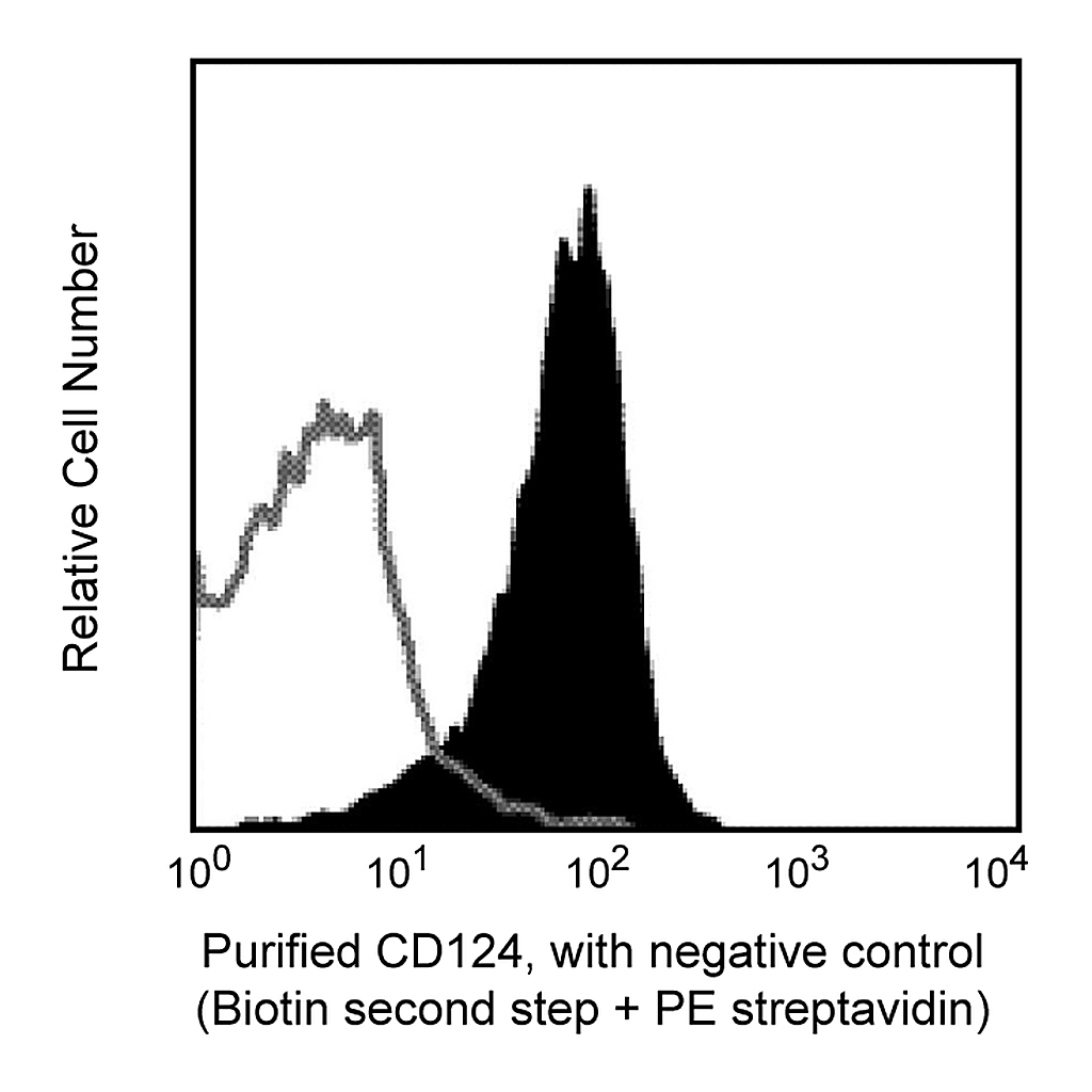 BD Purified Rat Anti-Mouse CD124