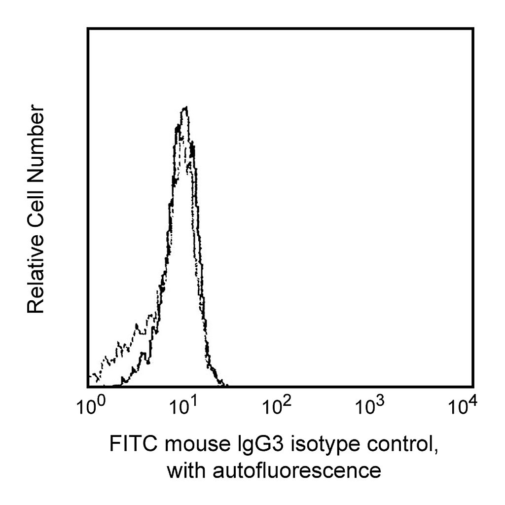BD FITC Mouse IgG3, κ Isotype Control
