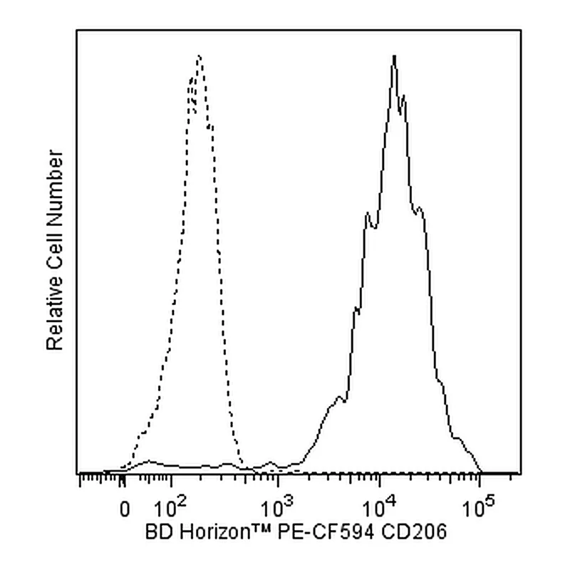 BD PE-CF594 Mouse Anti-Human CD206