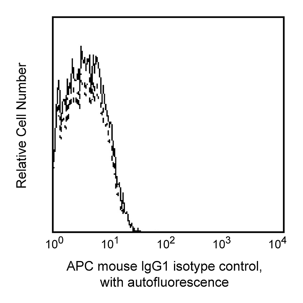 BD APC Mouse IgG1, κ Isotype Control
