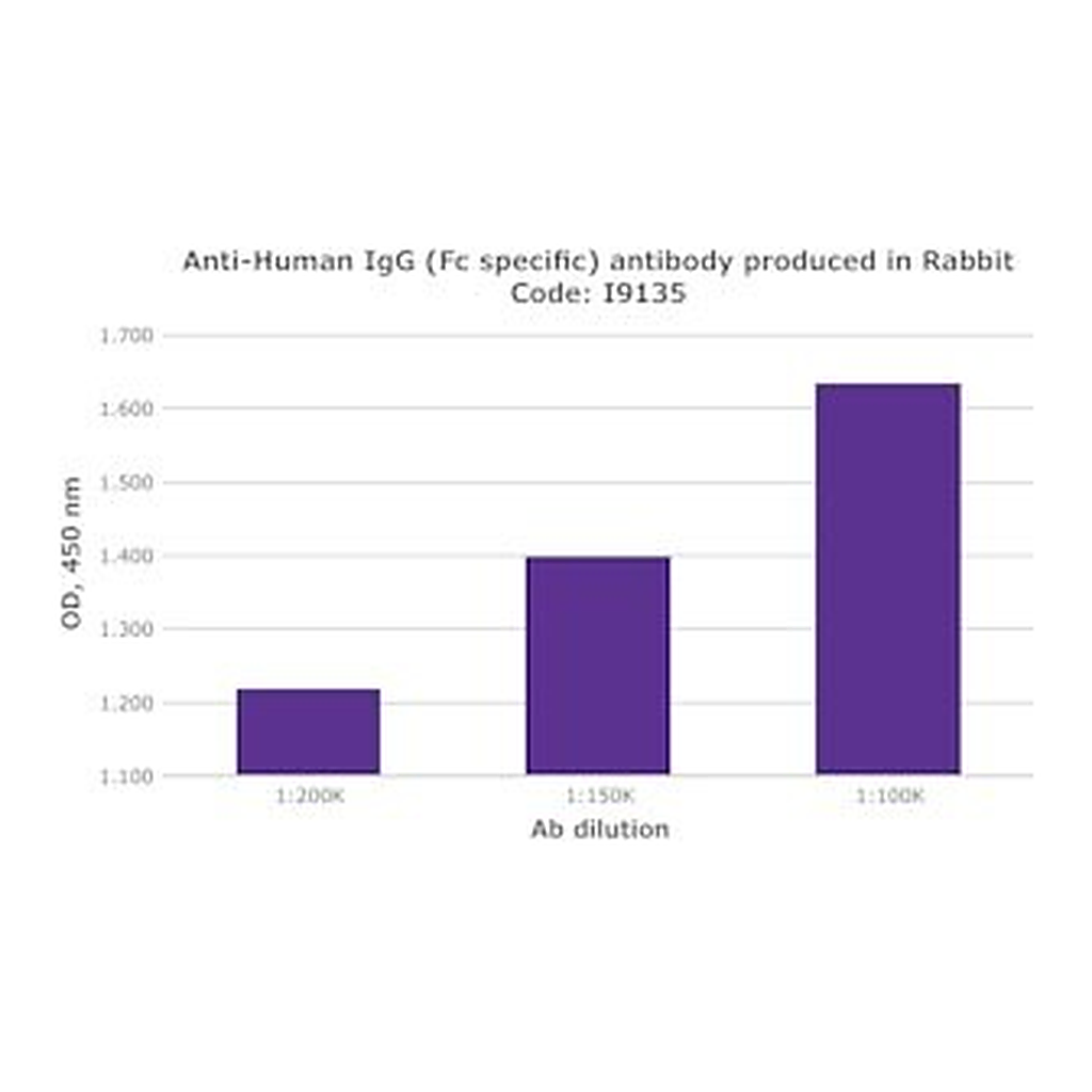 Merck ANTI-HUMAN IGG (FC SPECIFIC) DEVELOPED &