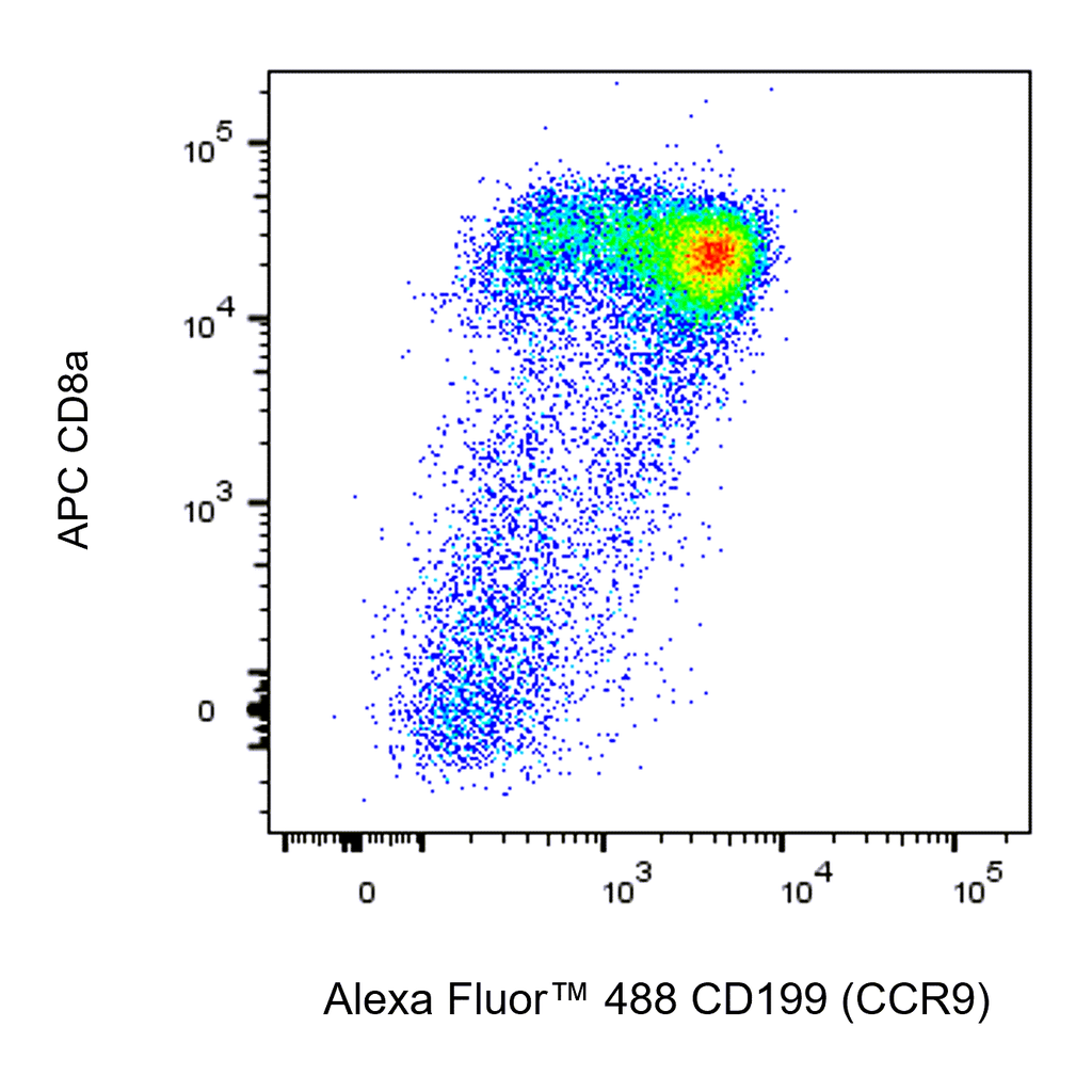 BD Alexa Fluor 488 Rat Anti-Mouse CD199 (CCR9)