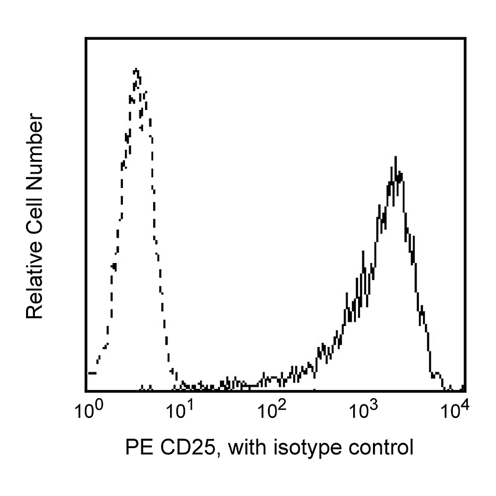 BD PE Mouse Anti-Human CD25