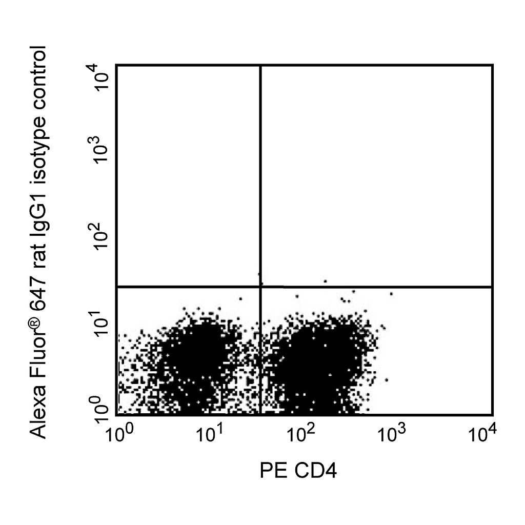 BD Alexa Fluor® 647 Rat IgG1, κ Isotype Control