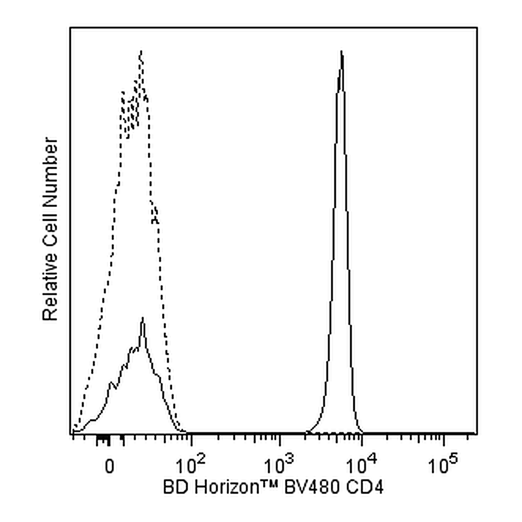 BD BV480 Mouse Anti-Human CD4