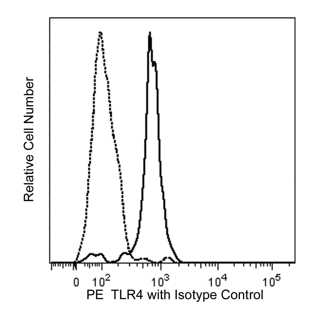 BD PE Mouse Anti-Human TLR4 (CD284)
