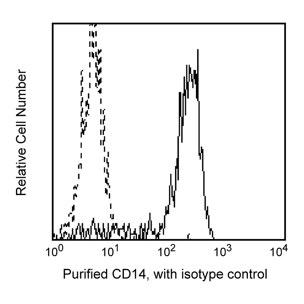 BD Purified Mouse Anti-Human CD14