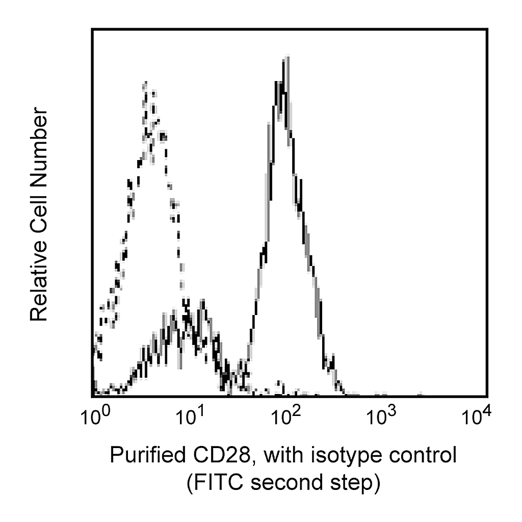 BD Purified Mouse Anti-Human CD28