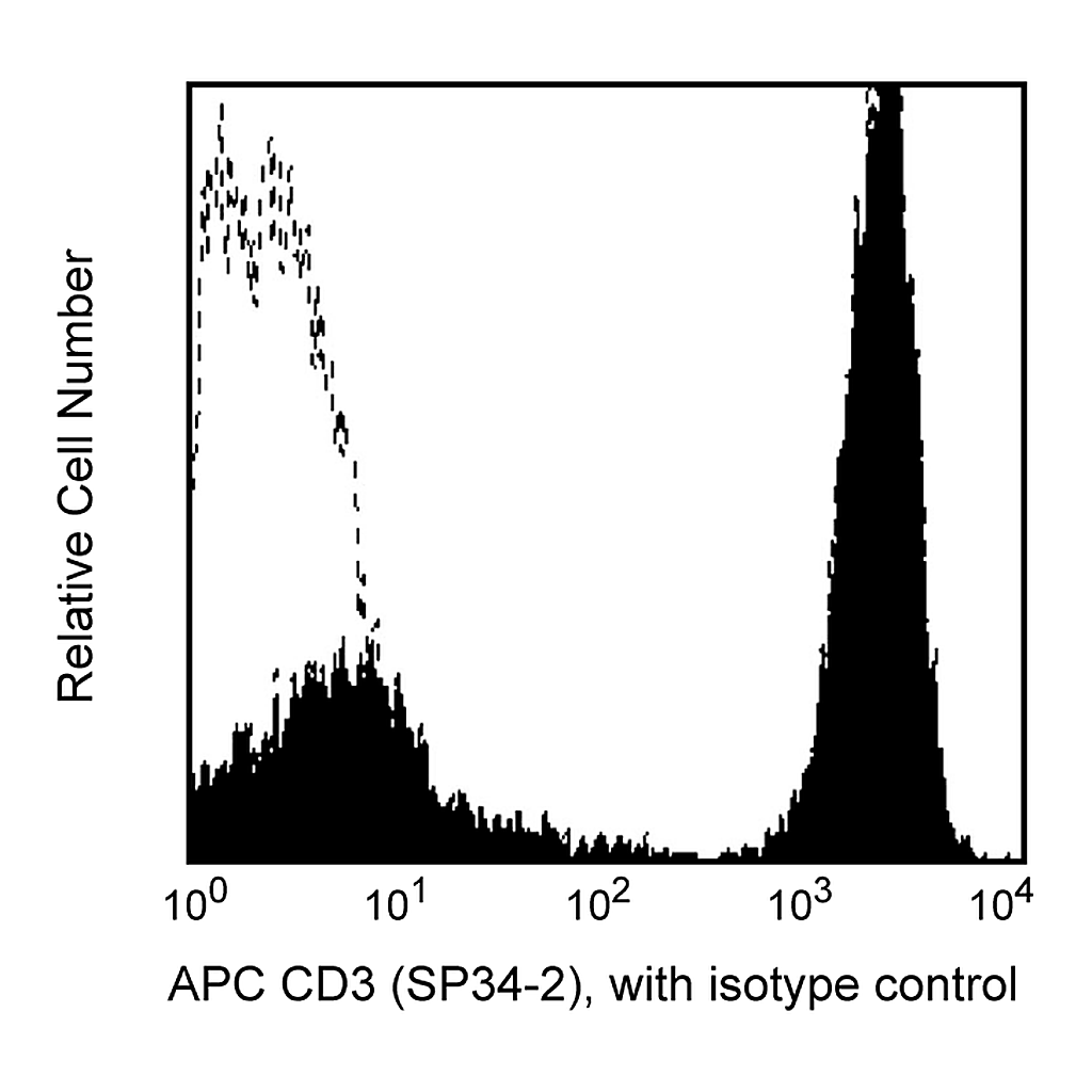 BD APC Mouse Anti-Human CD3