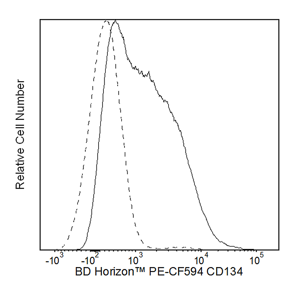 BD PE-CF594 Mouse Anti-Human CD134