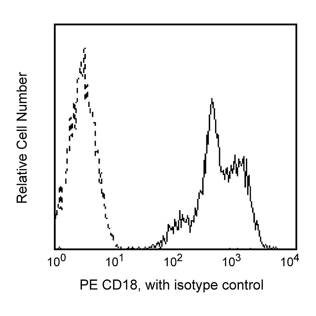 BD PE Mouse Anti-Human CD18