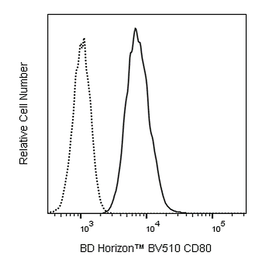 BD BV510 Mouse Anti-Human CD80 (B7-1)