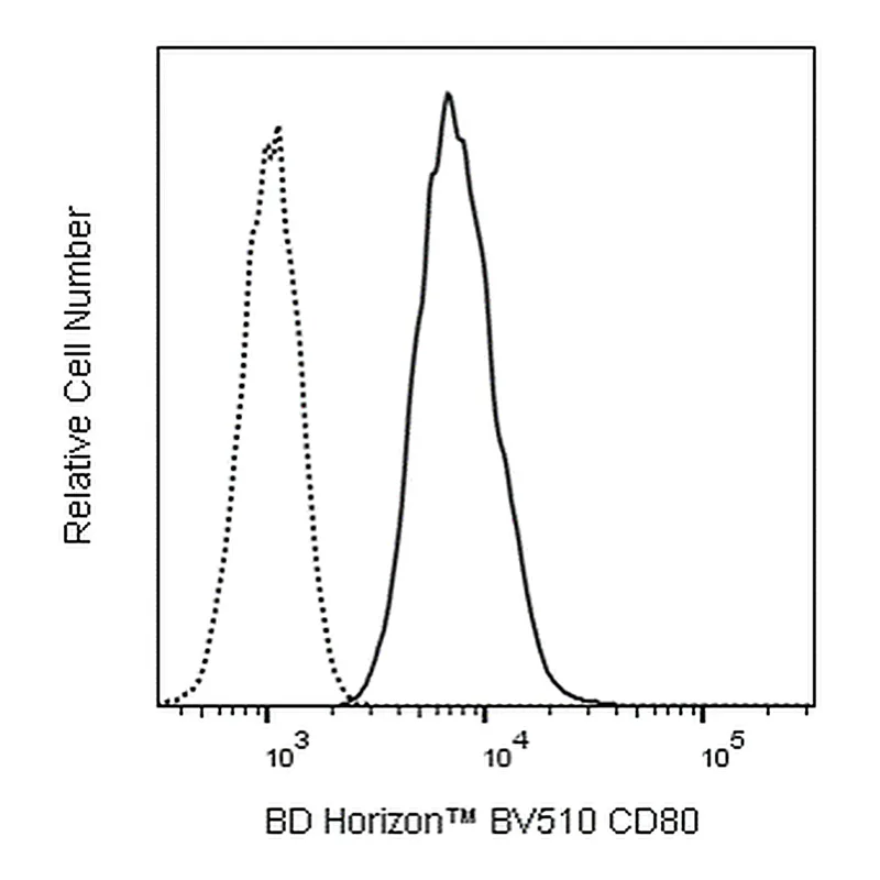 BD BV510 Mouse Anti-Human CD80 (B7-1)