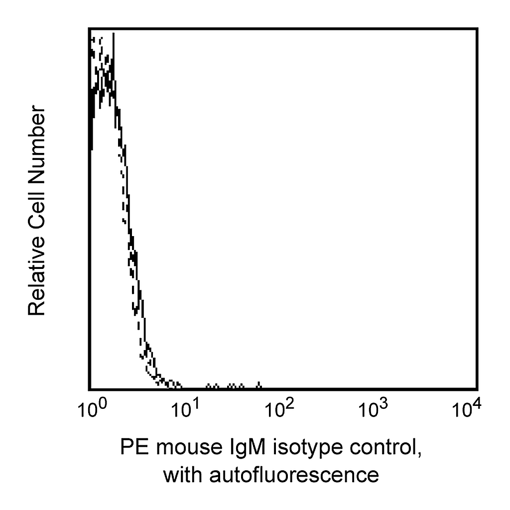 BD PE Mouse IgM, κ Isotype Control