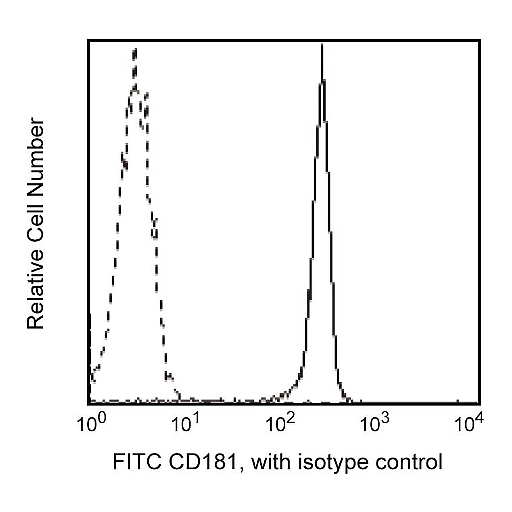 BD FITC Mouse Anti-Human CD181