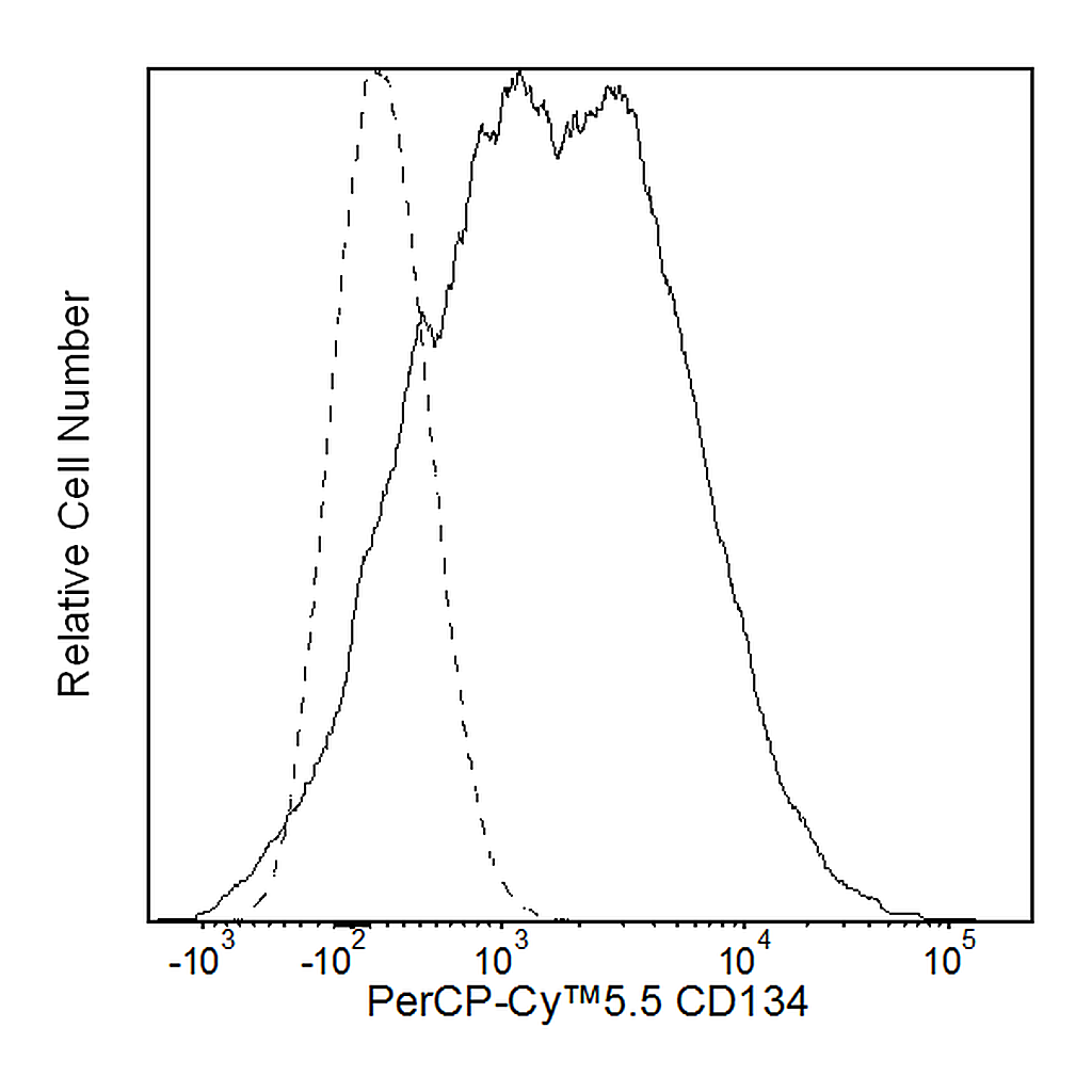BD PerCP-Cy5.5 Mouse Anti-Human CD134