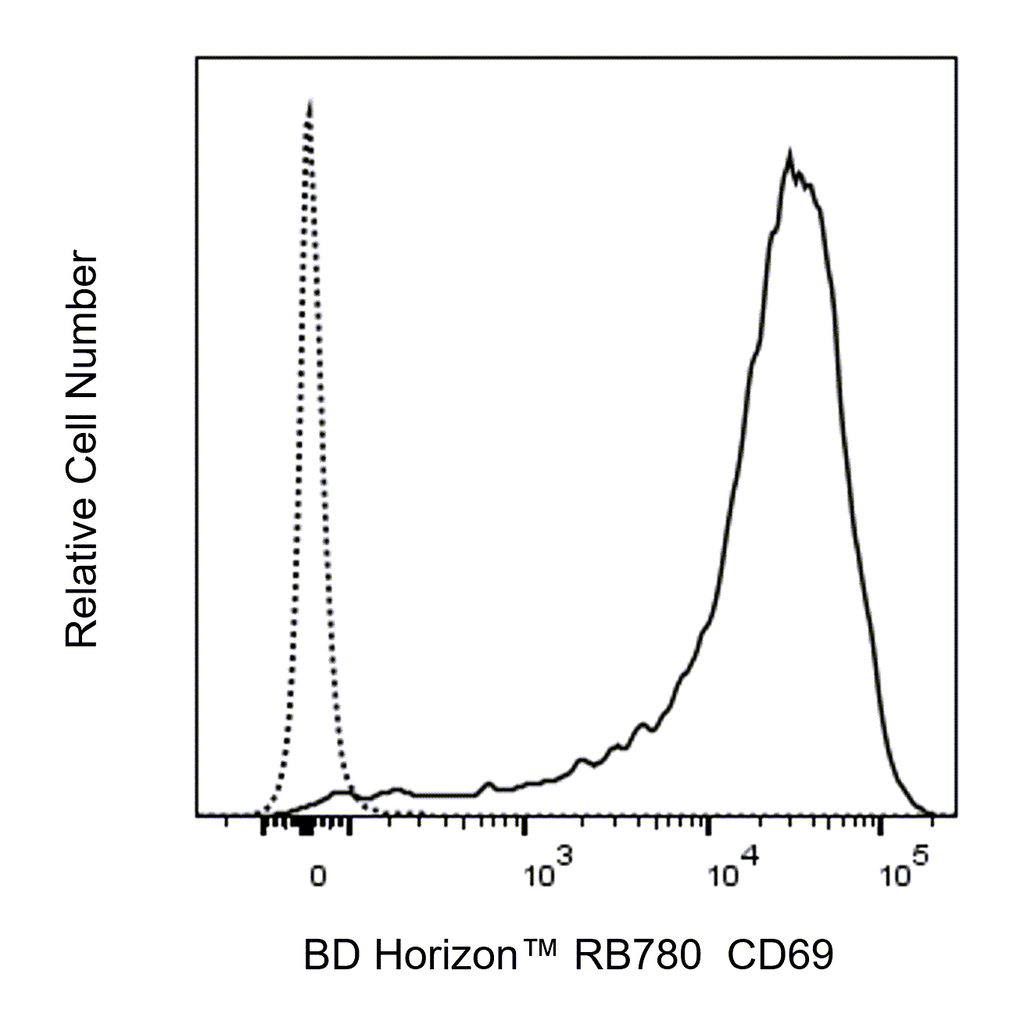 BD RB780 Mouse Anti-Human CD69