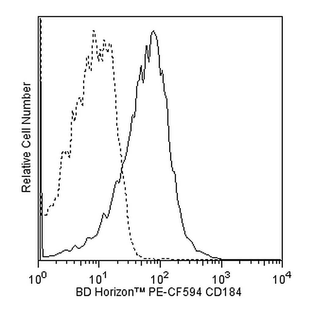 BD PE-CF594 Mouse Anti-Human CD184