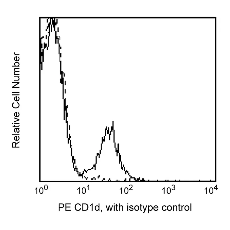 BD PE Mouse Anti-Human CD1d