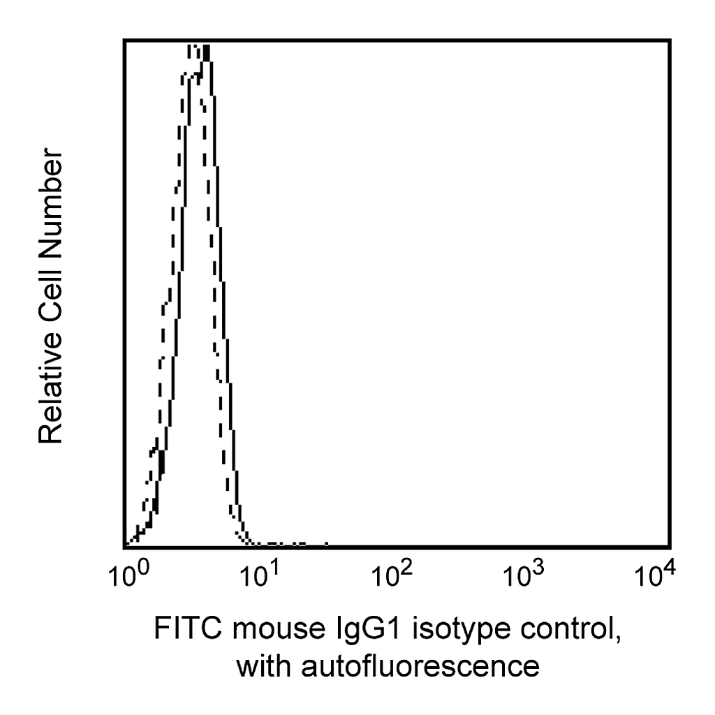 BD FITC Mouse IgG1, κ Isotype Control