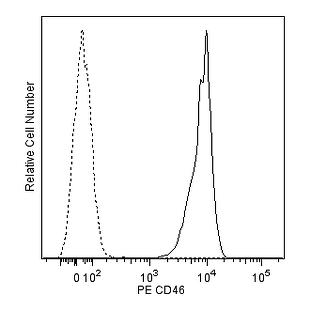 BD PE Mouse Anti-Human CD46