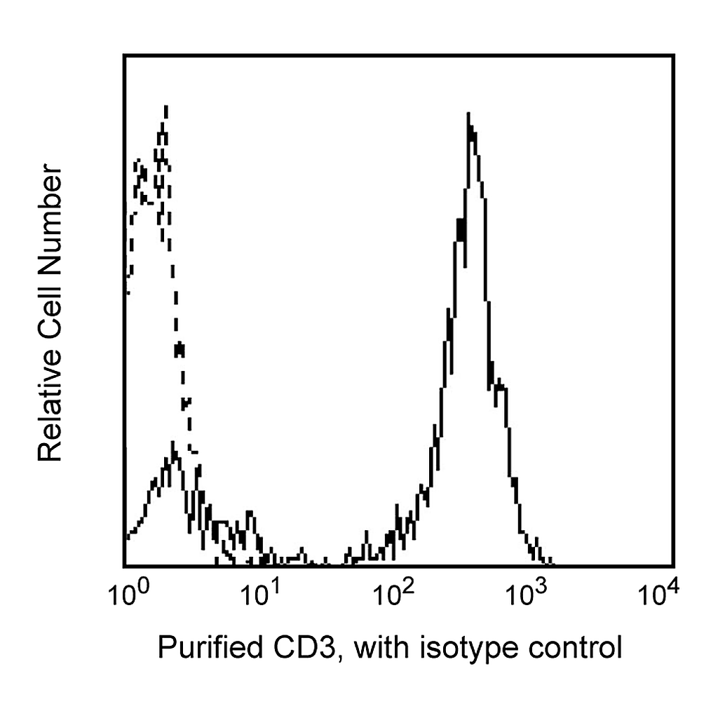 BD Purified Mouse Anti-Human CD3