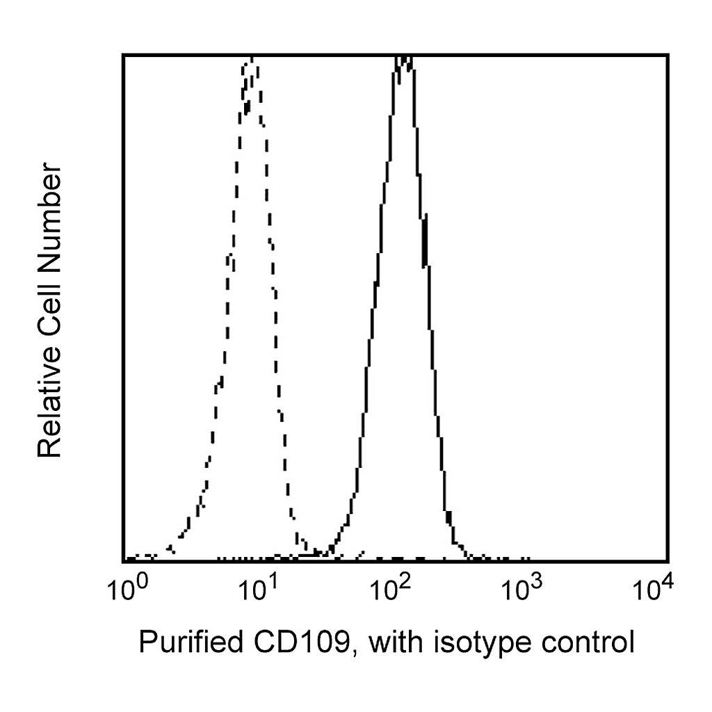 BD Purified Mouse Anti-Human CD109