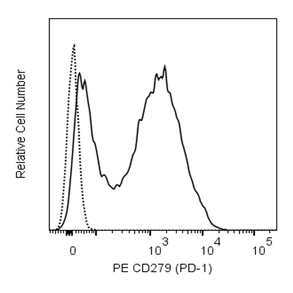 BD PE Rat Anti-Mouse CD279 (PD-1)