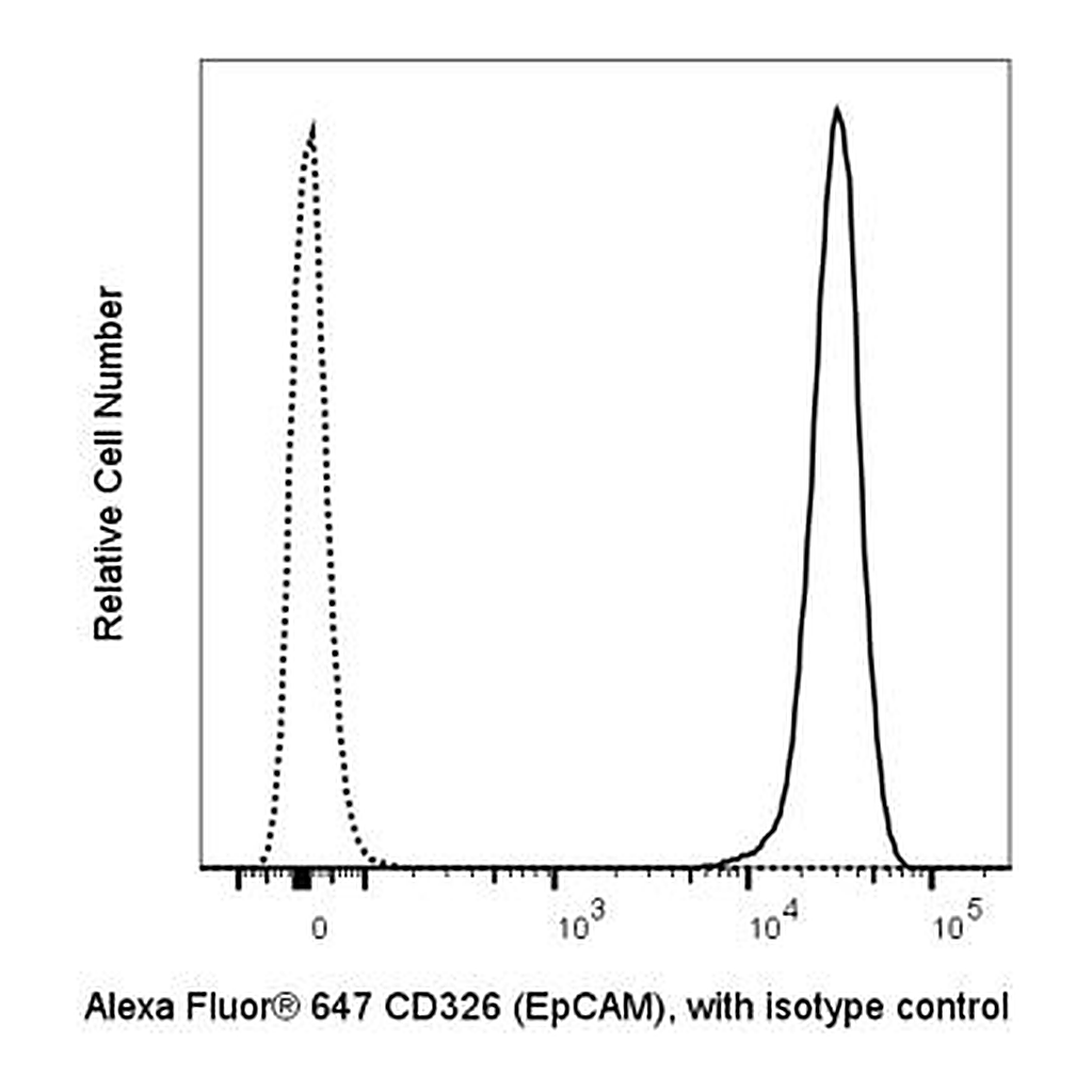 BD Alexa Fluor® 647 Mouse Anti-Human CD326 (EpCAM)