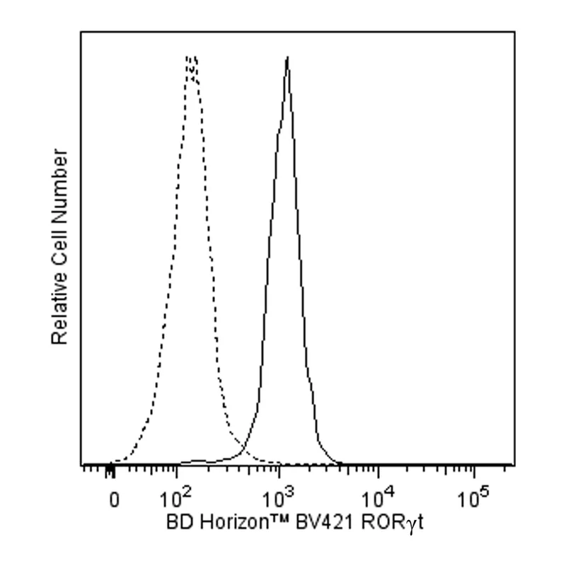 BD BV421 Mouse Anti-Human RORγt