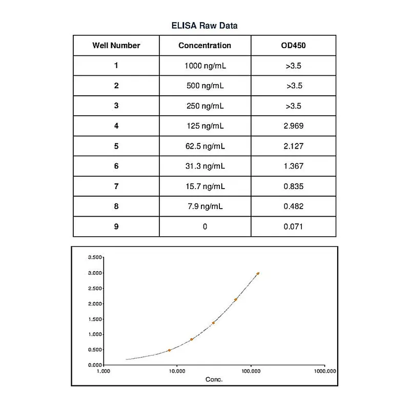 Thermo Fisher Scientific Goat anti-Canine IgM Secondary Antibody
