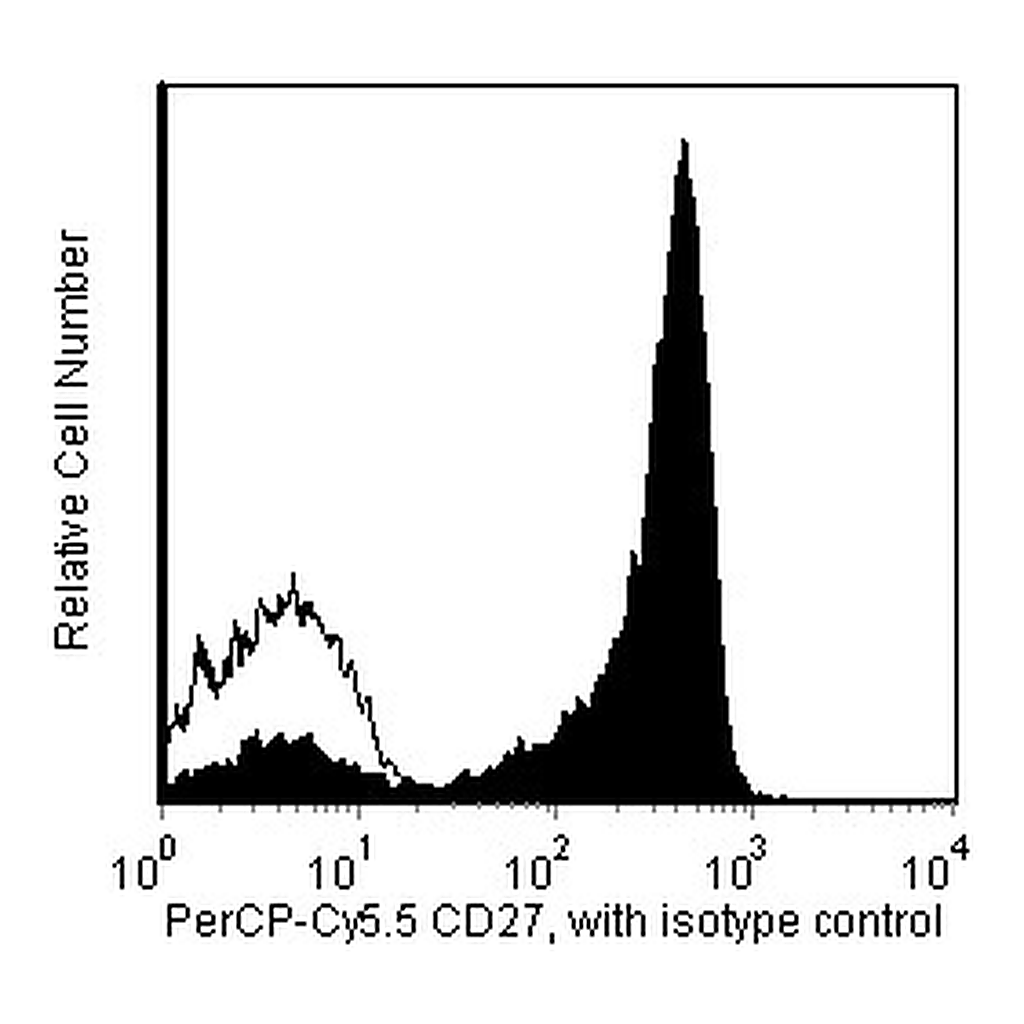 BD PerCP-Cy5.5 Mouse Anti-Human CD27