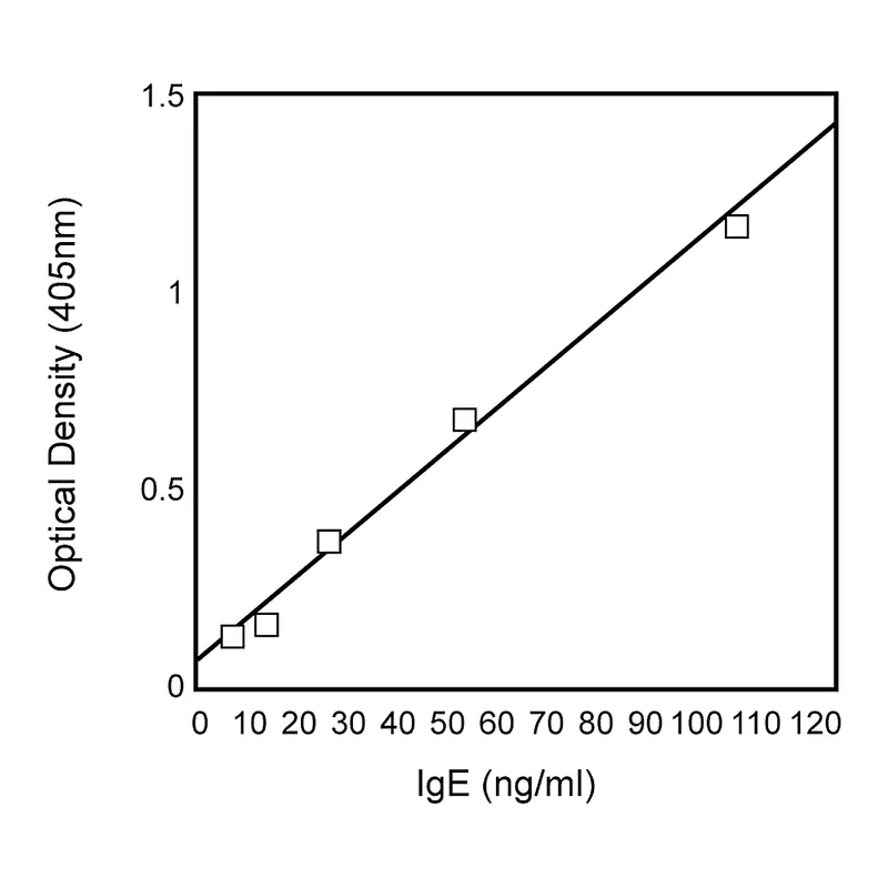 BD Purified Mouse IgE κ Isotype Control
