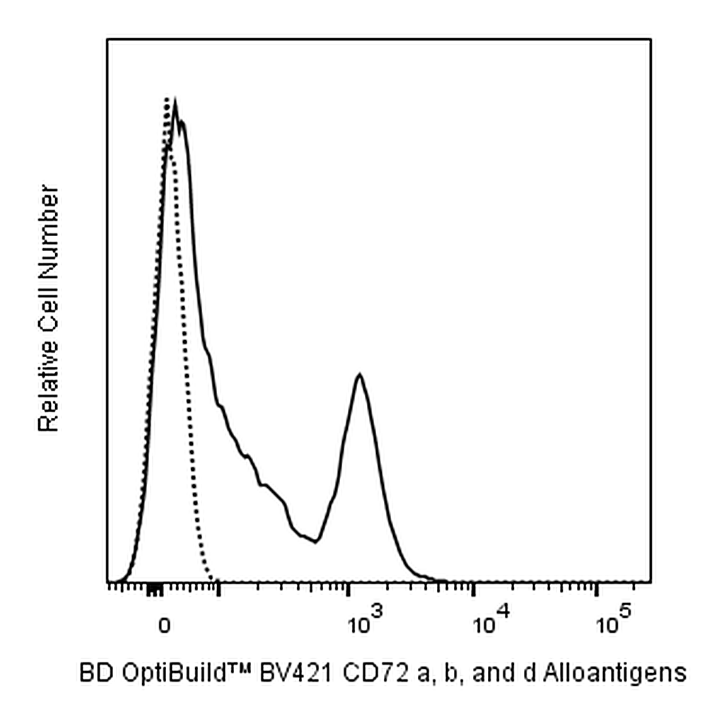 BD BV421 Mouse Anti-Mouse CD72 a, b, and d Alloantigens