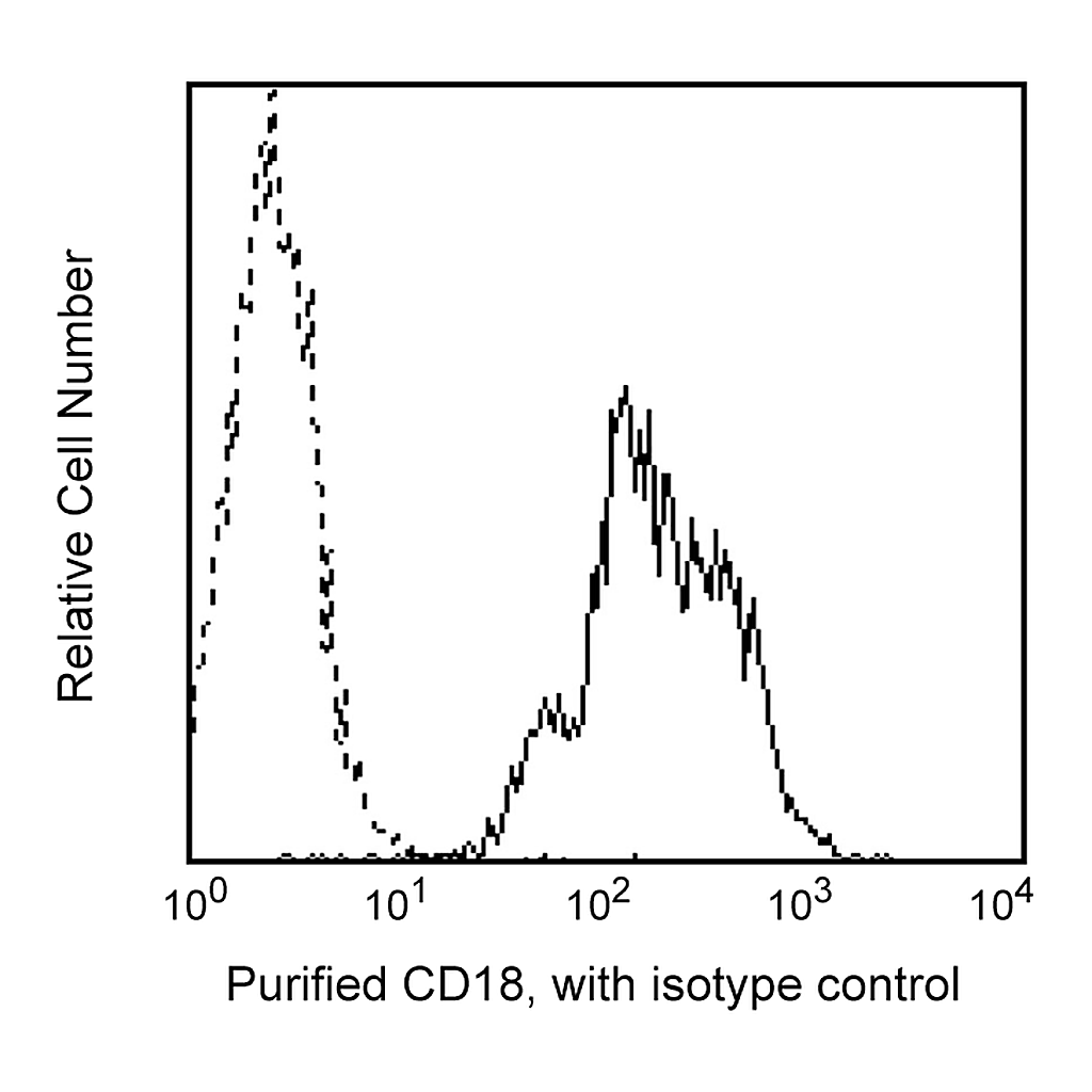 BD Purified Mouse Anti-Human CD18